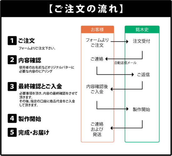 退職祝い注文の流れ